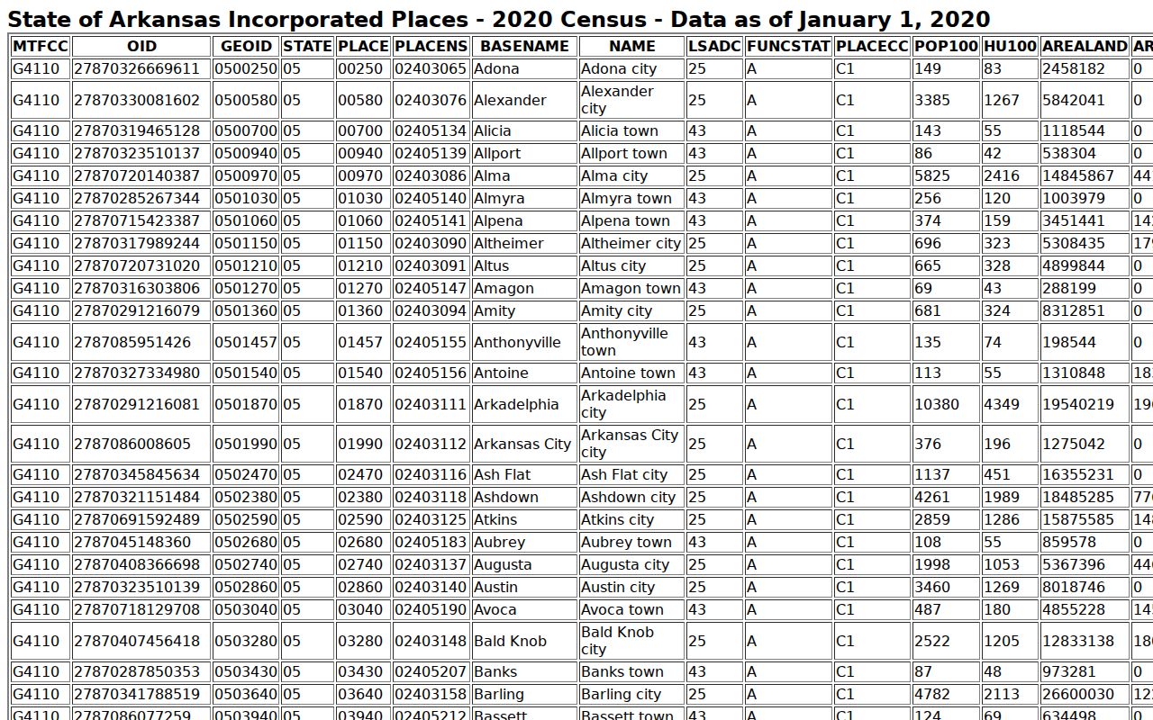 Waldron court records Census incorporated-place table